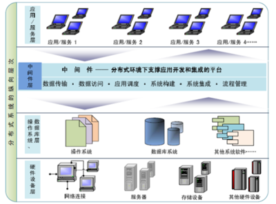 2018-2024年中國基礎(chǔ)軟件行業(yè)市場評估分析及投資發(fā)展盈利預(yù)測報(bào)告 聚焦應(yīng)用軟件服務(wù)